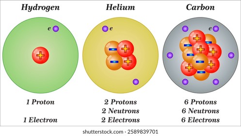 atomic structure, Hydrogen, atomic structure, Hydrogen, Helium and Carbon and Carbon