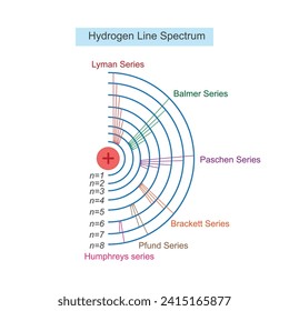 Ilustración de la estructura atómica. Espectro de línea de átomo de hidrógeno.Diagrama del modelo atómico Bohr.