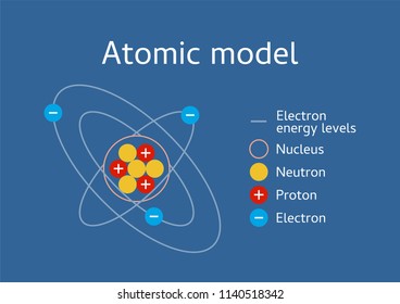 
Atomic structure model. Chart with neurons, protons and electrons.