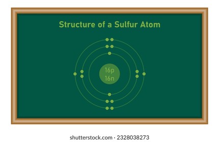 Atomic structure of a sulfur atom. Bohr atom. Chemistry resources for teachers and students.