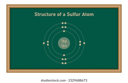 Atomic structure of a sulfur atom. Bohr atom. Chemistry resources for teachers and students.