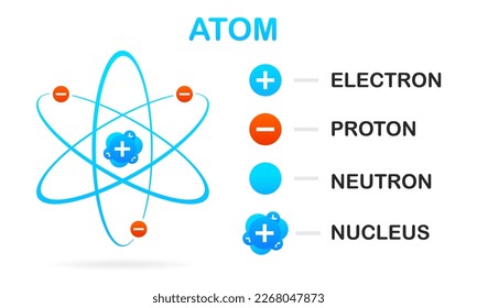 The atomic structure vector consists of protons, neutrons and electrons orbiting the nucleus. Symbol of nuclear energy, scientific research and molecular chemistry. Vector illustration