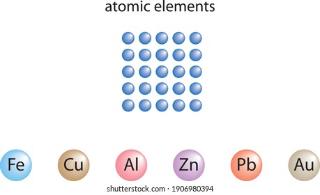 Atomic structured elements. Iron, copper, aluminum, zinc, lead, gold.