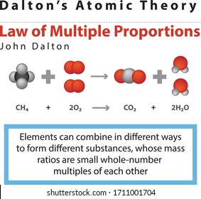 Dalton’s Atomic Theory  John Dalton