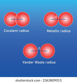 Atomic types concept.Ccovalent, metallic and Vander Waals radius. Educational content. Vector illustration.