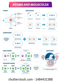 Atoms and molecules vector illustration. Labeled compounds bonds diagram. Ionic and covalent explanation scheme with educational example. Physics and chemistry substance element particles infographic.