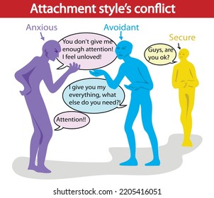 Attachment style theory, conflict between people. Anxious, Avoidant and Secure attachment styles, psychological theory