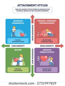 Attachment styles brief diagram showing four quadrants mapping anxiety and avoidance, arrows, hearts, and figures illustrate secure, anxious, avoidant, fearful patterns. Outline diagram