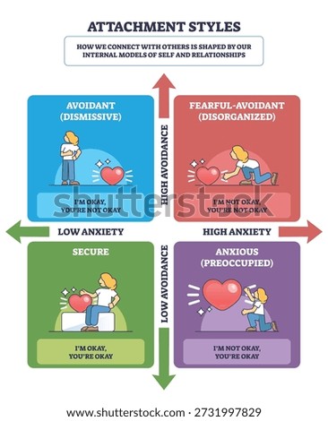 Attachment styles brief diagram showing four quadrants mapping anxiety and avoidance, arrows, hearts, and figures illustrate secure, anxious, avoidant, fearful patterns. Outline diagram