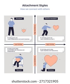 Attachment styles doodle diagram mapping avoidant, anxious, fearful-avoidant, and secure across anxiety and avoidance axes, key objects, hearts, figures, quadrant grid. Doodle style diagram