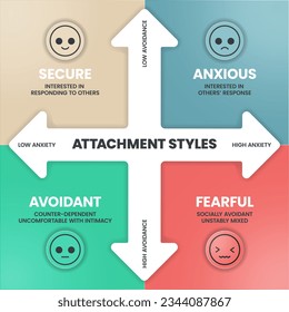 Attachment styles matrix model diagram infographic template banner with icon vector refer to the emotional bond and patterns of relating formed in childhood, has secure, anxious, avoidant and fearful.