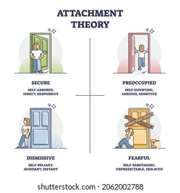 Attachment theory as secure, preoccupied, dismissive, fearful behavior models outline diagram. Labeled educational psychological types with influence from childhood parenting vector illustration.