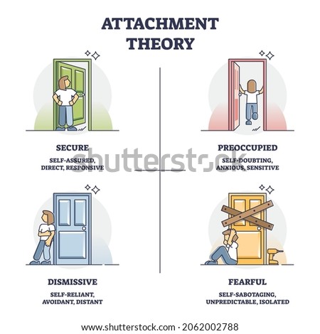 Attachment theory as secure, preoccupied, dismissive, fearful behavior models outline diagram. Labeled educational psychological types with influence from childhood parenting vector illustration.