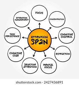 Attention Span is the amount of time spent concentrating on a task before becoming distracted, mind map text concept background