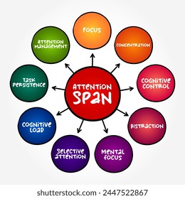 Attention Span is the amount of time spent concentrating on a task before becoming distracted, mind map text concept background