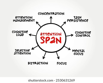 Attention Span is the amount of time spent concentrating on a task before becoming distracted, mind map text concept background