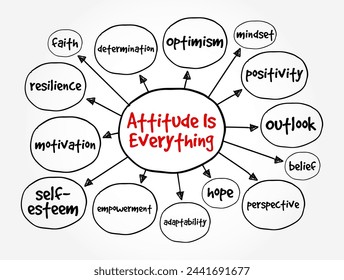 Attitude Is Everything is a phrase that encapsulates the idea that one's mindset, outlook, or disposition greatly influences their achievements and overall quality of life, mind map concept