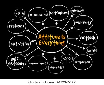 Attitude Is Everything is a phrase that encapsulates the idea that one's mindset, outlook, or disposition greatly influences their achievements and overall quality of life, mind map concept