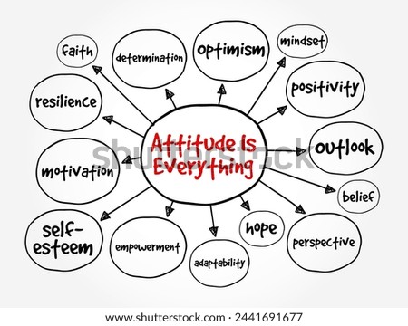 Attitude Is Everything is a phrase that encapsulates the idea that one's mindset, outlook, or disposition greatly influences their achievements and overall quality of life, mind map concept