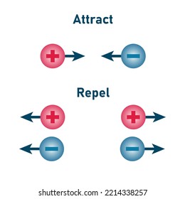 Attract and repel positive and negative charge. Like charges repel and opposite charges attract. Electric charge coulomb's law. Scientific vector illustration isolated on white background.