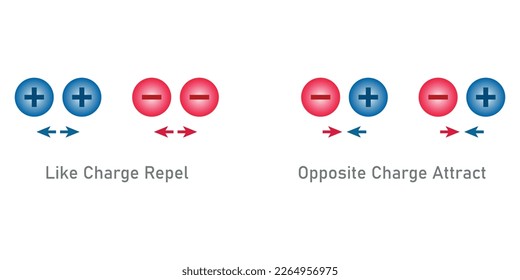 Attract and repel positive and negative charge. Like charges repel and opposite charges attract. Electric charge coulomb's law. Scientific vector illustration isolated on white background.