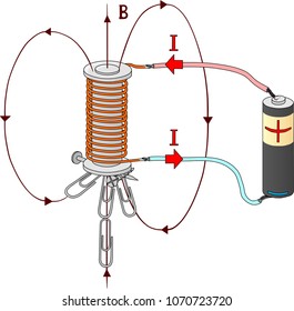 Attraction of iron objects by an electromagnet