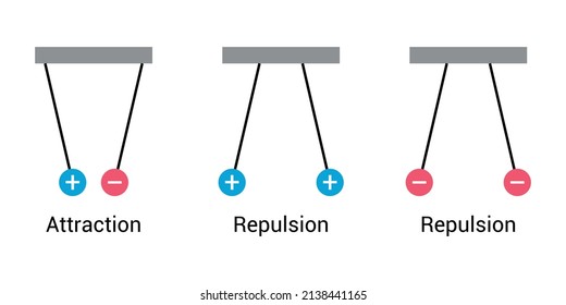 attraction and repulsion between electric charges.