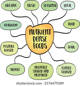 Attributes of nutrient dense foods, healthy eating concept, infographics sketch.