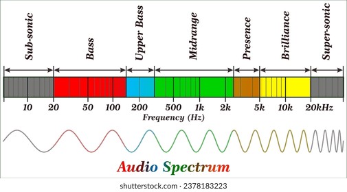 Audible Sound is the sound of frequency which is audible to the human ear. The frequency of audible sounds is usually between 20Hz to 20kHz.