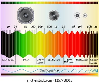 Audio sound frequency spectrum
