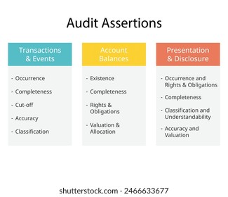 aserciones de auditoría para transacciones y eventos, saldos de Cuenta, presentación y divulgación
