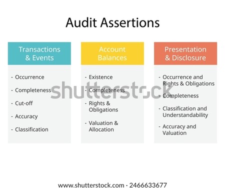audit assertions for transactions and events, account balances, presentation and disclosure