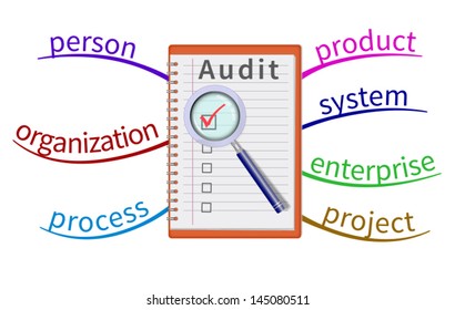 Audit evaluation area in the mind map.