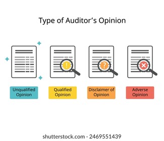 Audit opinions for qualified, adverse,  disclaimer of opinion from material and not material document