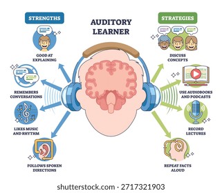 Auditory learner outline shows listening-based study, brain, headphones, and sound waves depict strengths and tactics like podcasts and lectures. Outline diagram