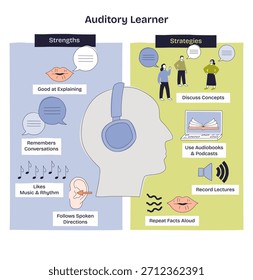 El brief de aprendizaje auditivo ilustra las fortalezas y estrategias, la cabeza con auriculares, las burbujas del habla y los métodos de estudio de escuchar primero. Diagrama de estilo Doodle