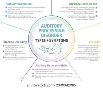 Auditory Processing Disorder Infographic. APD subtypes and symptoms. Neurodivergent learning disorder with difficulty understanding sound and spoken words affecting kids and adults. Vector graphic.