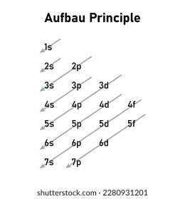 Aufbau orden de orbitales para alimentación en electrones. Configuración electrónica. Principio de Aufbau. Orbitales rellenas en átomo. Ilustración vectorial aislada en fondo blanco.