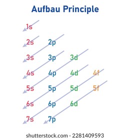 Aufbau order of orbitals for feeding in electrons. Electron configuration. Aufbau principle. Filling orbitals in atom. Vector illustration isolated on white background.