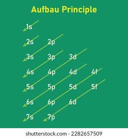 Aufbau orden de orbitales para alimentación en electrones. Configuración electrónica. Principio de Aufbau. Orbitales rellenas en átomo. Ilustración vectorial aislada en pizarra.