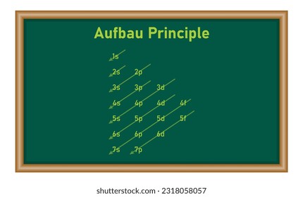 Aufbau orden de orbitales para alimentación en electrones. Configuración electrónica. Principio de Aufbau. Orbitales rellenas en átomo. Recursos físicos para profesores y estudiantes.