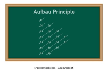 Aufbau orden de orbitales para alimentación en electrones. Configuración electrónica. Principio de Aufbau. Orbitales rellenas en átomo. Recursos físicos para profesores y estudiantes.