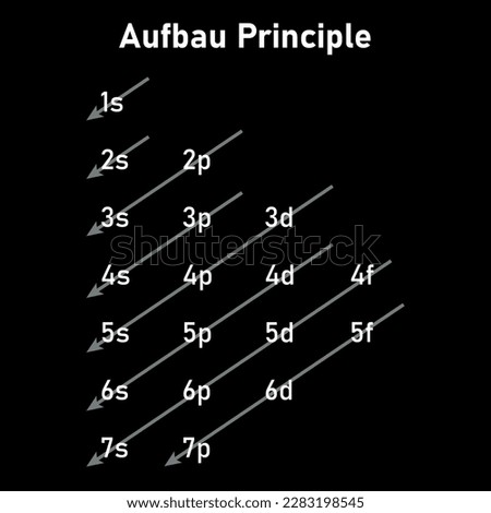 Aufbau order of orbitals for feeding in electrons. Electron configuration. Aufbau principle. Filling orbitals in atom. Vector illustration isolated on black background.