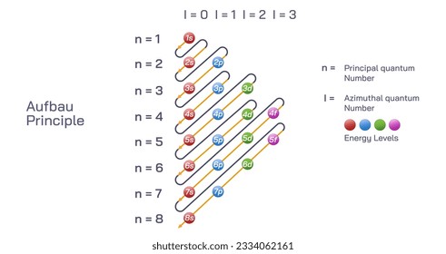 The Aufbau principle dictates the manner in which electrons are filled in the atomic orbitals of an atom in its ground state. vector illustration.