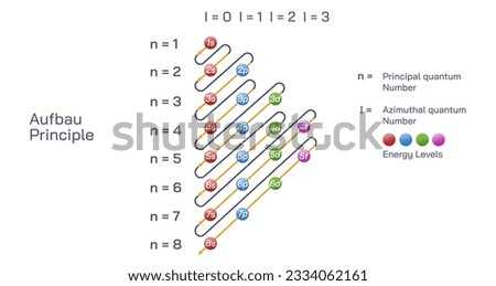 The Aufbau principle dictates the manner in which electrons are filled in the atomic orbitals of an atom in its ground state. vector illustration.