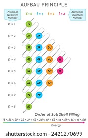 Aufbau-Prinzip, Elektronen füllen Orbitale von niedrigem bis höherem Energiegehalt. Grundlage der Elektronenkonfiguration in Atomen.