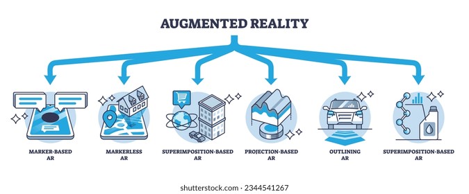 Augmented reality six types with AR technology division outline diagram. Labeled educational scheme with marker, markerless, superimposition, projection and outlining visual tech vector illustration.