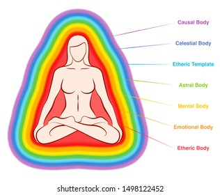 Aura bodies. Rainbow colored labeled layers of a female body. Etheric, emotional, mental, astral, celestial and causal layer. Isolated vector illustration on white background.
