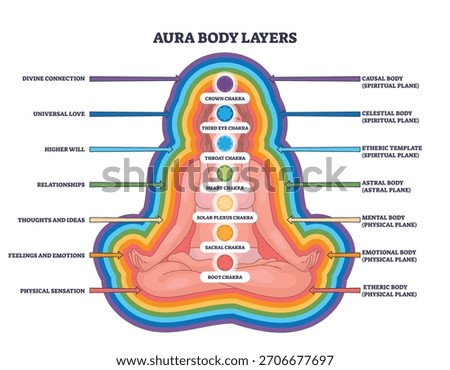 Aura body layers show a meditating figure with chakras and rainbow fields, mapping etheric, emotional, mental, astral and spiritual planes to convey energy anatomy and connection. Outline diagram