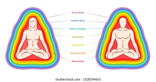 Aura layers chart. The seven colored and labeled bodies of a meditating yoga couple. Etheric, emotional, mental, astral, celestial and causal layer. Vector illustration on white background.
